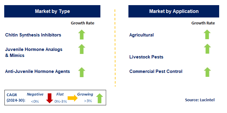 Insect Growth Regulator by Segment